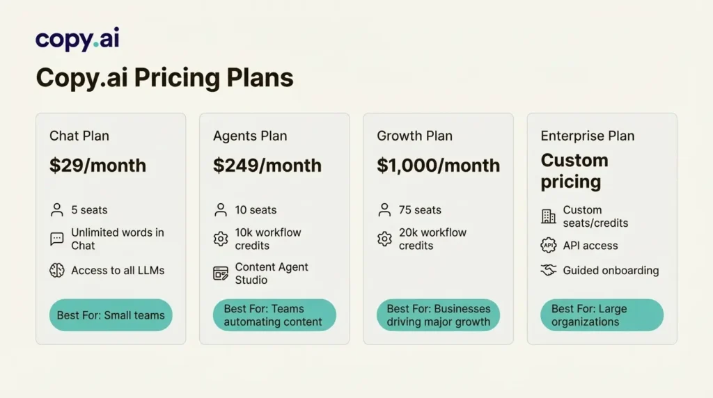Copy.ai pricing 2026 official plans Chat to Enterprise — Decode Tools